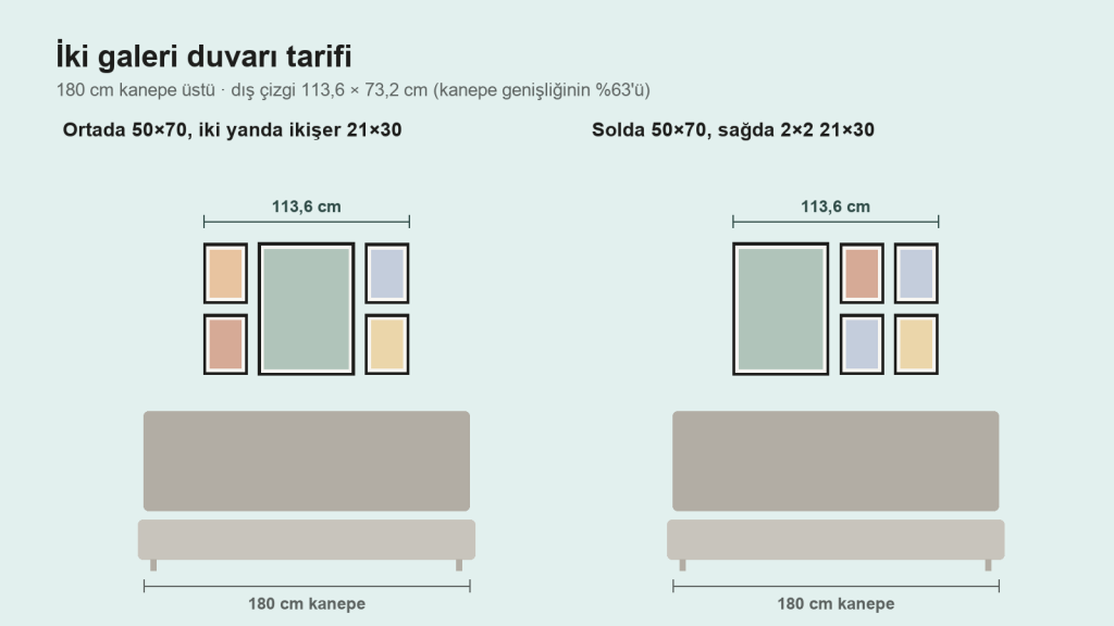 180 cm kanepe üstünde iki galeri duvarı: 50×70 cm tablo ve 21×30 cm tablolarla 113,6 cm genişlik