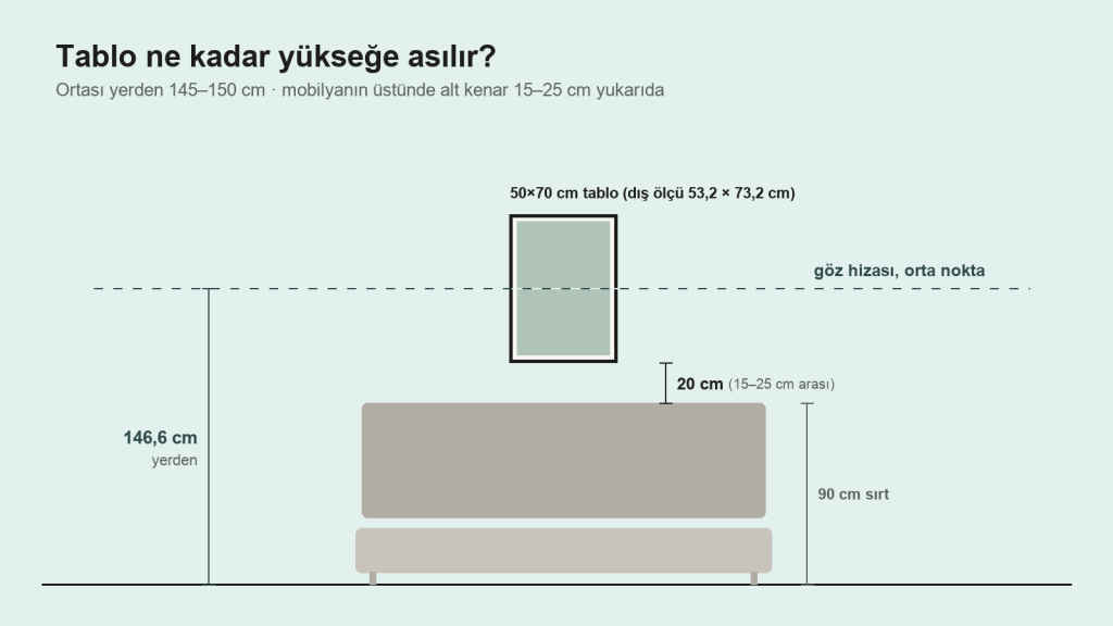 Kanepe üstündeki 50×70 cm tablo: alt kenar kanepeden 20 cm yukarıda, orta nokta yerden yaklaşık 147 cm